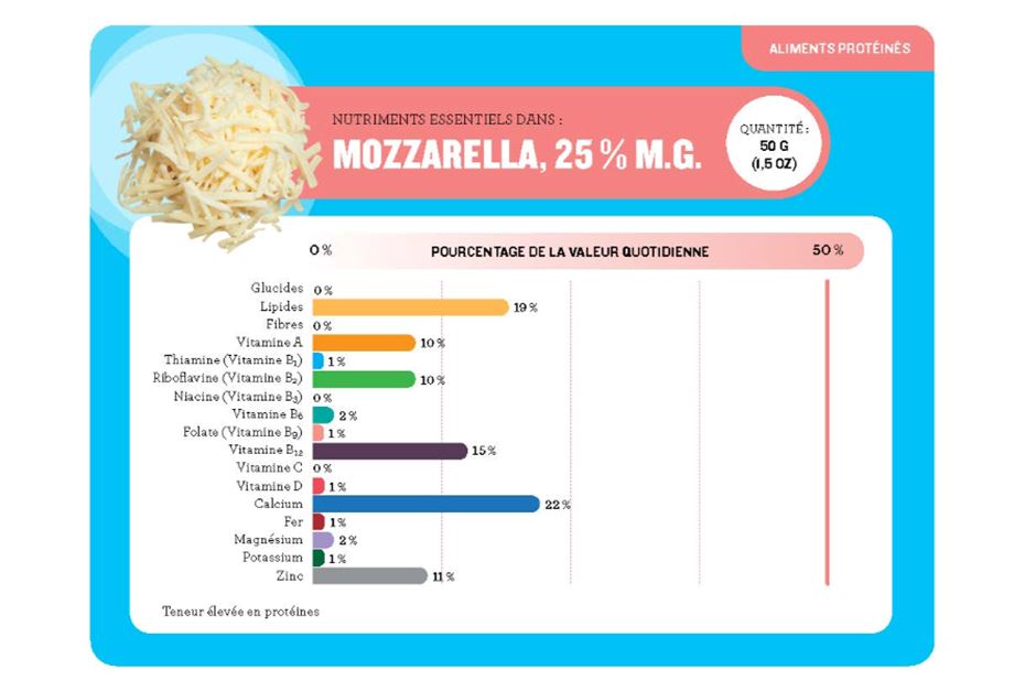 Food for Me Nutrient Graphs