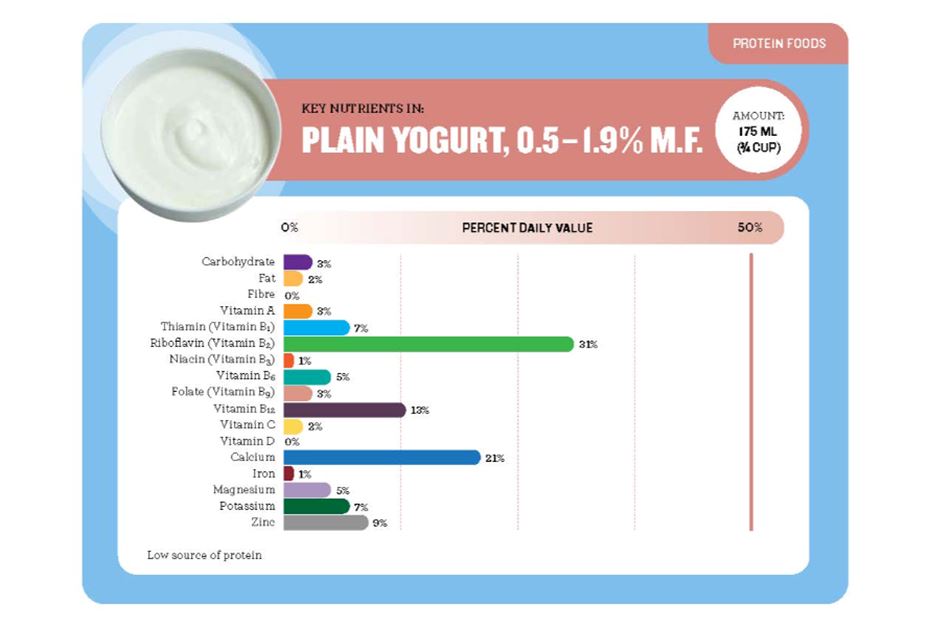 DIY Meals and Snacks Nutrient Graphs